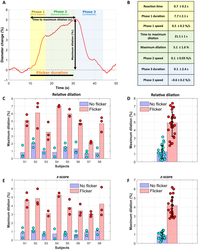 Revealing neurovascular coupling at a high spatial and temporal resolution in the living human retina.