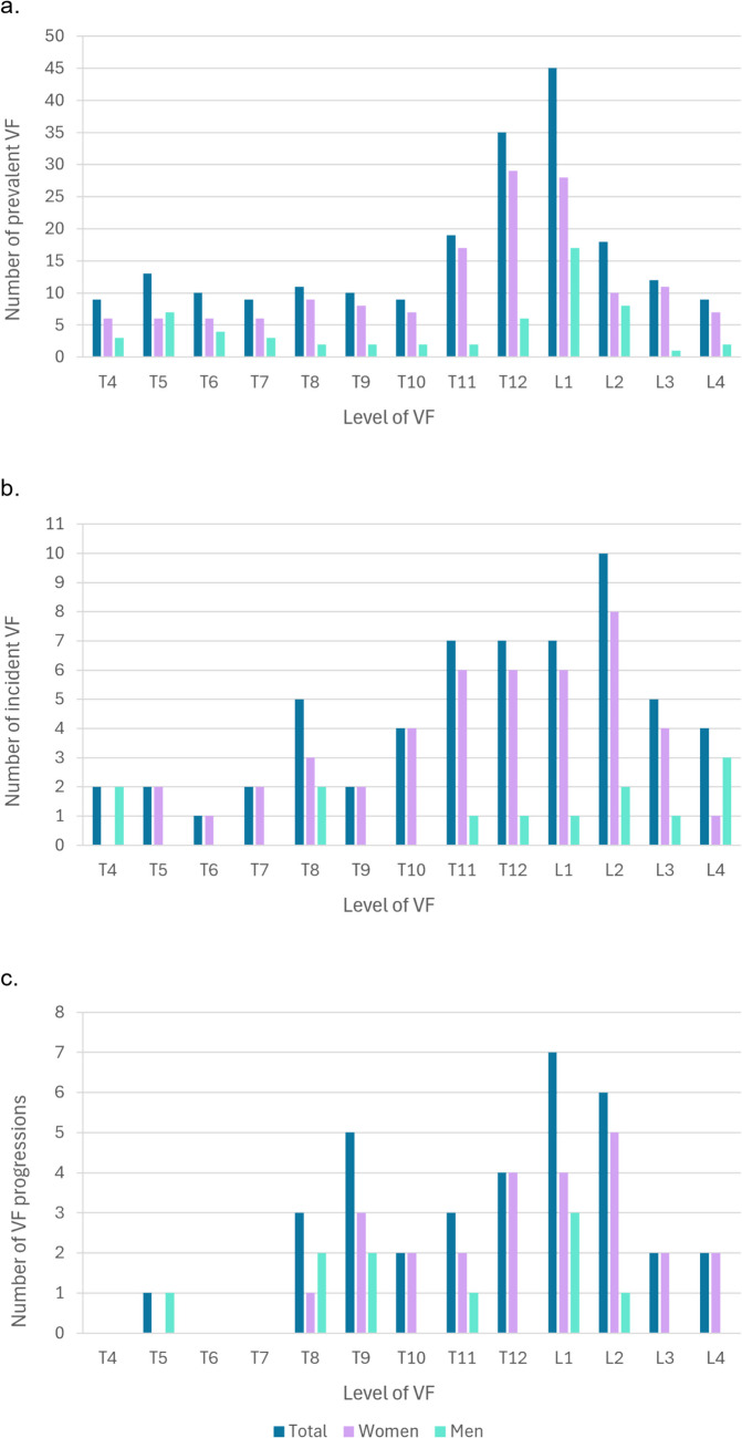 Prevalence and incidence of osteoporotic vertebral fractures in community-dwelling European older adults: an observational analysis of the DO-HEALTH trial.