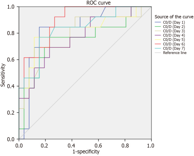 Predictive value of tacrolimus concentration/dose ratio in first post-transplant week for <i>CYP3A5</i>-polymorphism in kidney-transplant recipients.