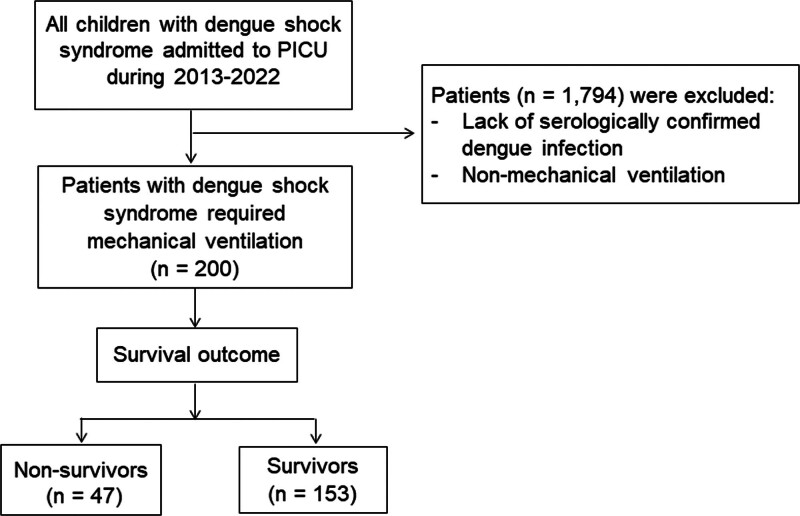 In-Hospital Mortality in Mechanically Ventilated Children With Severe Dengue Fever: Explanatory Factors in a Single-Center Retrospective Cohort From Vietnam, 2013-2022.