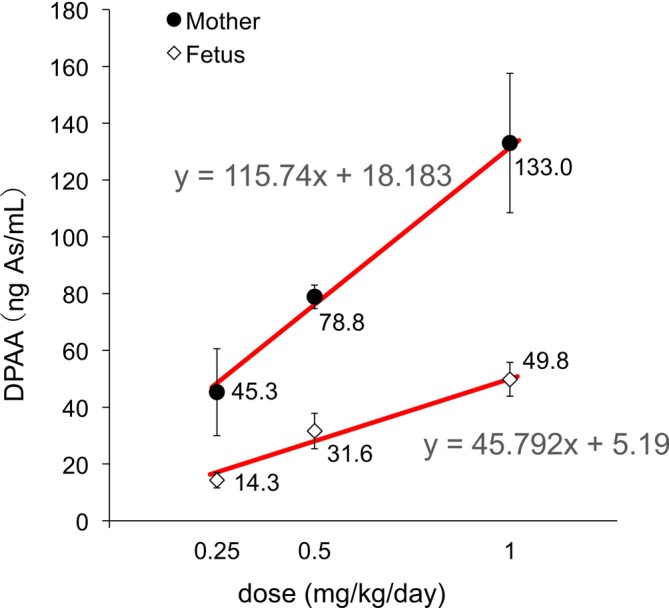 The Organic Arsenic Compound Diphenylarsinic Acid Transfers From the Mother to the Fetus via the Placenta in Mammals.
