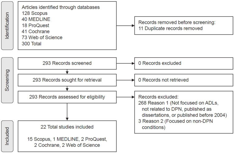 Hand-Related Activities of Daily Living Challenges Among Individuals With Diabetic Peripheral Neuropathy: A Scoping Review.