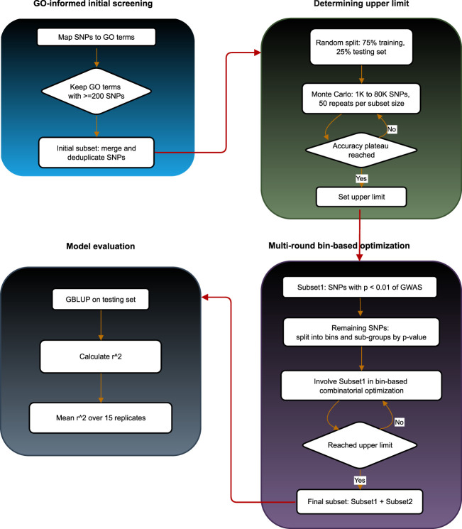Enhancing genomic prediction in <i>Arabidopsis thaliana</i> with optimized SNP subset by leveraging gene ontology priors and bin-based combinatorial optimization.