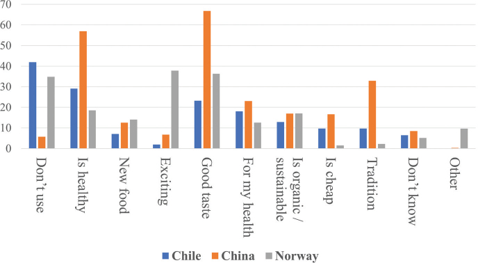 Inclusion of macroalgae in the diet - a comparative survey from Norway, Chile and China.