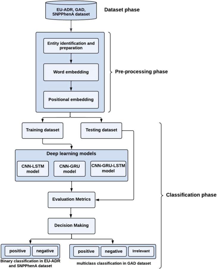 Hybrid deep learning models for text-based identification of gene-disease associations.