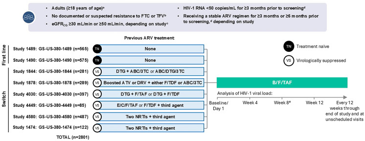 Efficacy of Bictegravir/Emtricitabine/Tenofovir Alafenamide (B/F/TAF) After A Viremic Event: A Pooled Analysis of Studies in People with HIV.