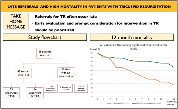 Late referrals and high mortality in tricuspid regurgitation: a call for timely intervention.