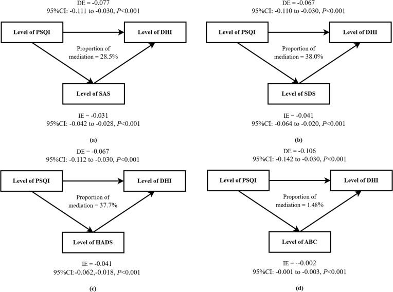 Association Between Sleep and Vertigo Severity in Benign Paroxysmal Positional Vertigo: Mediating Role of Psychological Factors.