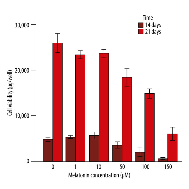 Efficacy of Different Concentrations of Melatonin on Cultured Human Periodontal Ligament Stem Cells.