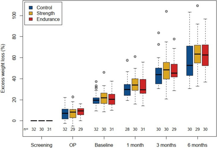 The effect of 6 months of structured strength or endurance exercise program on weight loss after gastric bypass surgery in a randomized controlled trial.