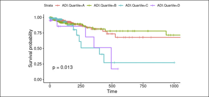 Increased Rates of Unplanned Return to the Operating Room in Socioeconomically Deprived Orthopaedic Trauma Patient Populations.