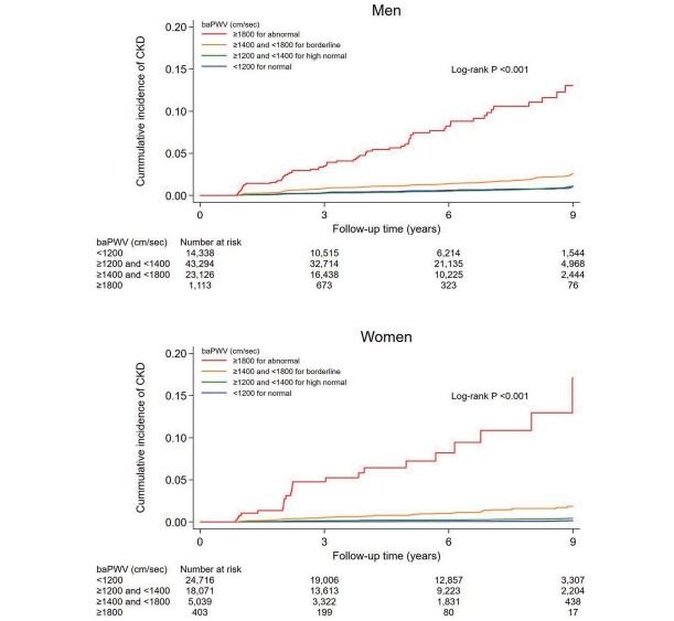 Sex Differences in the Relationship between Arterial Stiffness and Incidence of Chronic Kidney Disease.