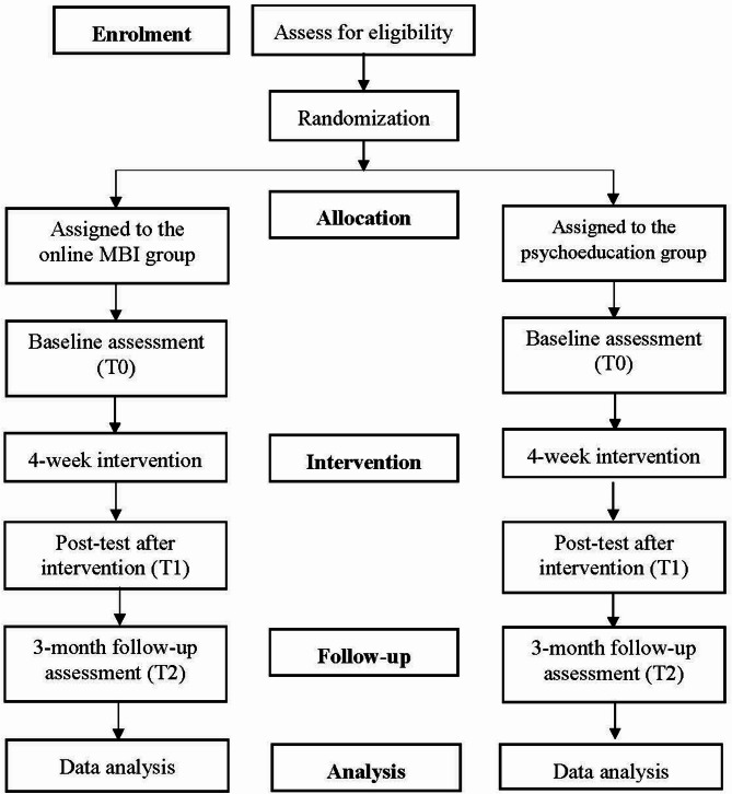 A randomized controlled trial for evaluating the effects of an online mindfulness-based intervention for parents of children with attention-deficit/hyperactivity disorder: a study protocol.