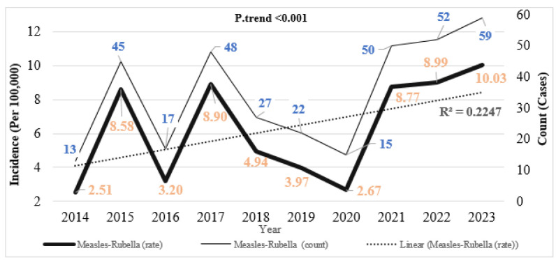 Ten-year surveillance and epidemiological patterns of measles and rubella: A study in the Babol County.