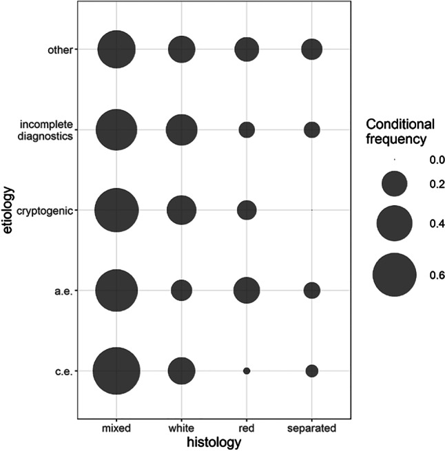Thrombo-CARE-cardioembolic stroke etiology in cryptogenic stroke suggested by fibrin-/platelet-rich clot histology : Thrombo-CARE (configuration analysis to refine etiology).