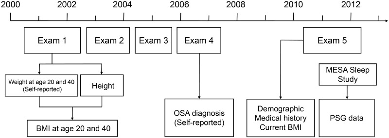 Association of Weight Change Across Adulthood with Obstructive Sleep Apnea: The Multi-Ethnic Study of Atherosclerosis.