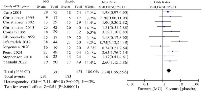 Efficacy of Intravenous Immunoglobulin for Patients with Recurrent Miscarriage: A Meta-Analysis.