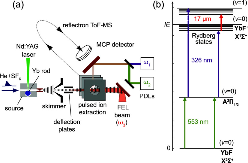 Analysis of Rydberg Series of Ytterbium Monofluoride, YbF