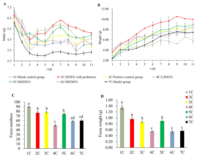 Jiao San Xian granule containing prebiotic alleviate functional dyspepsia by regulating intestinal flora and the secretion of inflammatory response.