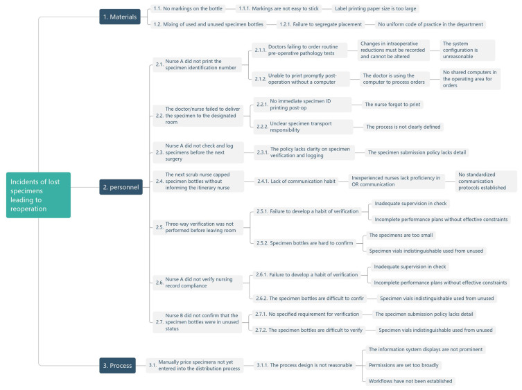 Tracing Missing Surgical Specimens: A Quality Improvement Strategy for Adverse Events Based on Root Cause Analysis.