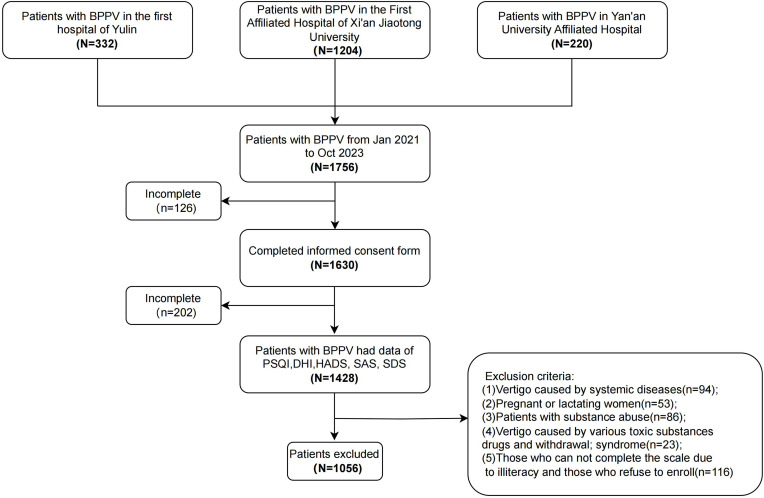 Association Between Sleep and Vertigo Severity in Benign Paroxysmal Positional Vertigo: Mediating Role of Psychological Factors.