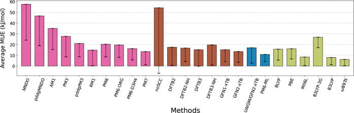 Benchmark of Approximate Quantum Chemical and Machine Learning Potentials for Biochemical Proton Transfer Reactions