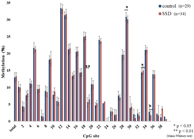 Methylation of the Glucocorticoid Receptor Gene in Children with Somatic Symptom Disorder: A Case-Control Study.