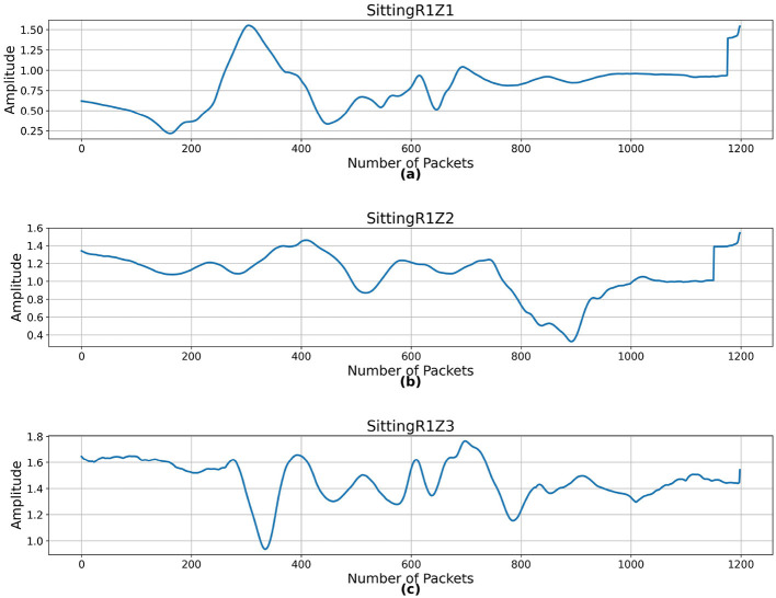 Generalizing location-centric variations to enhance contactless human activity recognition.