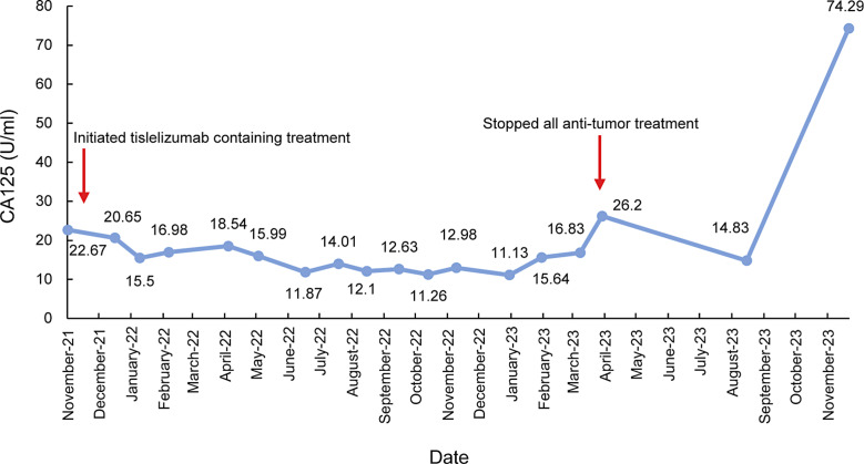 Prolonged Progression-Free Survival in a Patient with Highly Pretreated Recurrent Ovarian Cancer after Developing Multisystem Immune-Related Adverse Events: A Case Report and Literature Review.