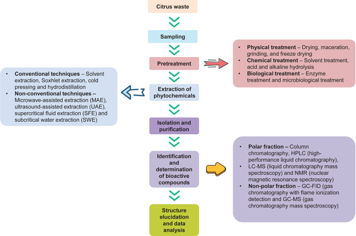 A Review on Innovative Biotechnological Approaches for the Upcycling of Citrus Fruit Waste to Obtain Value-Added Bioproducts<sup>§</sup>.