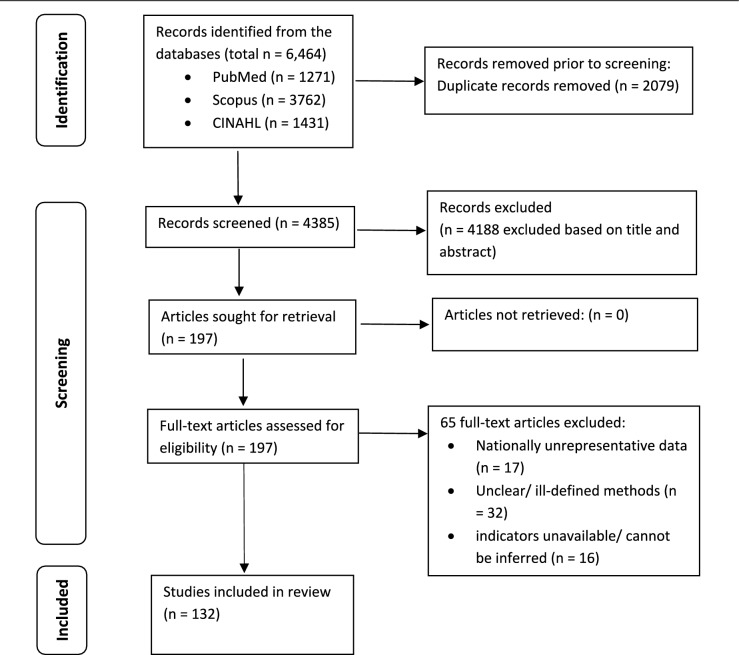 Inequality in Utilization of Maternal Healthcare Services in Low‑ and Middle‑Income Countries: A Scoping Review of the Literature.