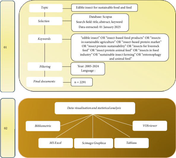 Country-Level Bibliometric Analysis of Edible Insect Research: Geographic Distribution and Contributions to Advancing Sustainable Alternatives for Food and Feed.