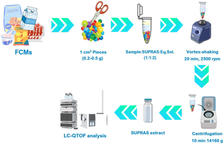 Supramolecular solvent-based all-in-one extractions for comprehensive suspect screening of chemicals in food contact materials.
