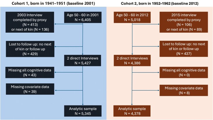 Cohort Changes in Cognitive Function Among Mexican Older Adults from 2001 to 2021.