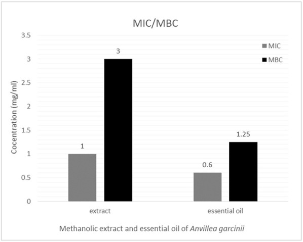 The inhibitory effect of the methanolic extract and the essence of <i>Anvillea garcinii</i> on expression of the genes related to <i>Staphylococcus aureus</i> biofilm formation.