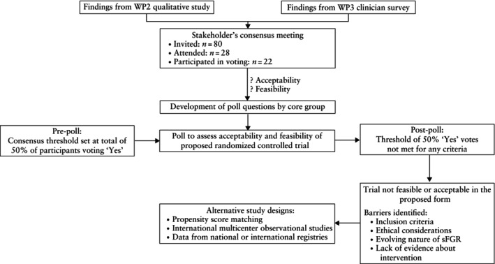 Feasibility and acceptability of randomized controlled trial of intervention vs expectant management for early-onset selective fetal growth restriction in monochorionic twin pregnancy.