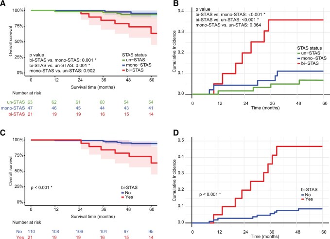 Concurrent spread through air spaces in dominant tumours impacts prognosis in synchronous multiple primary lung adenocarcinoma.