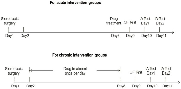 Effects of propofol on the cognition and hippocampal N-methyl-D-aspartate subunits expression in an MPTP-induced Parkinson's disease rat model.