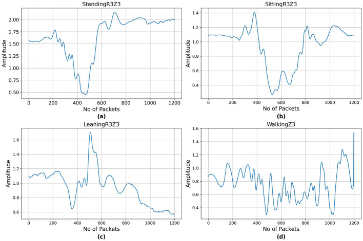 Generalizing location-centric variations to enhance contactless human activity recognition.