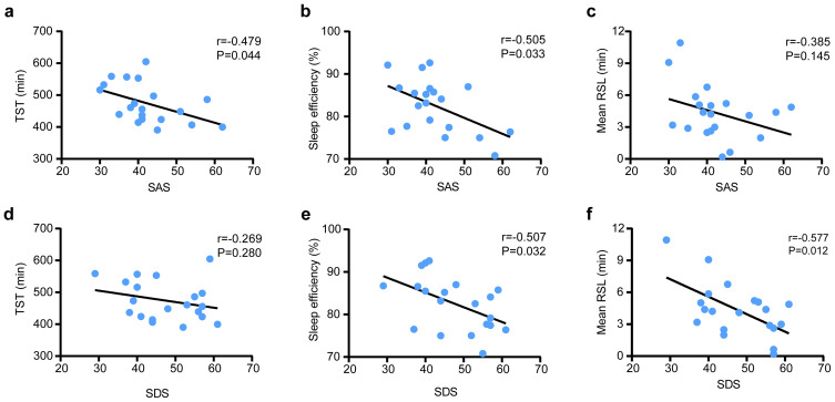 Functional Brain Activity Alterations in Type 1 Narcolepsy Patients with Anxiety and Depression: A 7-Tesla Resting State-Functional Magnetic Resonance Imaging Study.