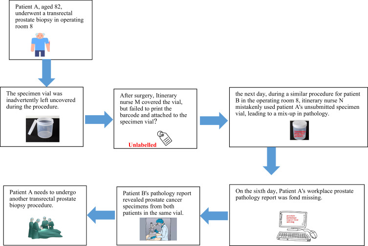 Tracing Missing Surgical Specimens: A Quality Improvement Strategy for Adverse Events Based on Root Cause Analysis.