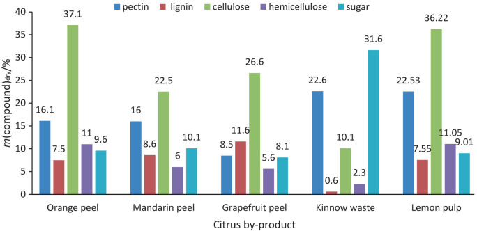 A Review on Innovative Biotechnological Approaches for the Upcycling of Citrus Fruit Waste to Obtain Value-Added Bioproducts<sup>§</sup>.