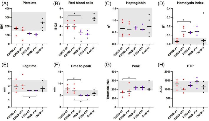 Extracellular vesicles in ageing cold-stored whole blood may not compensate for the decreasing haemostatic function in vitro.