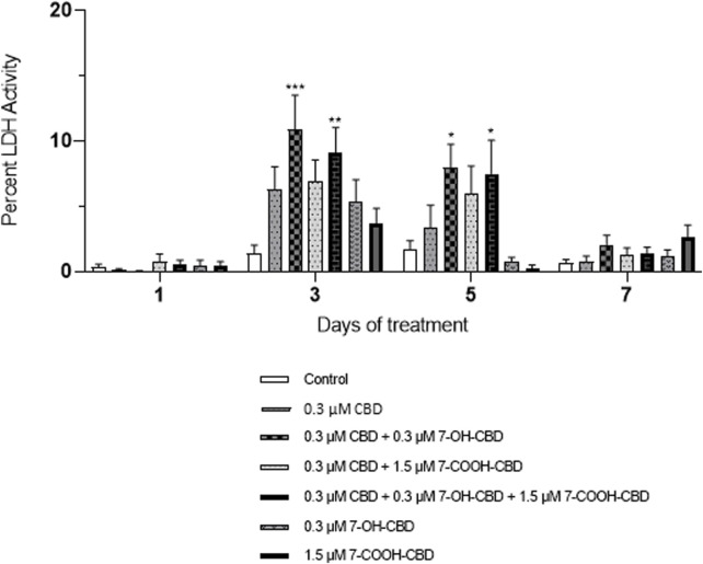 The effects of cannabidiol and its main metabolites on human neural stem cells.
