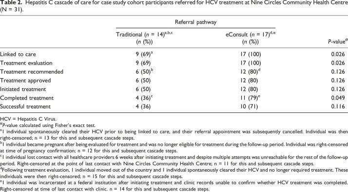 Characterizing the impact of a novel electronic consultation platform on access to Hepatitis C treatment in Manitoba.