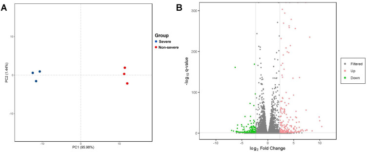 Induced Sputum Transcriptomics Profile and Serum C3 are Associated with Asthma Severity.