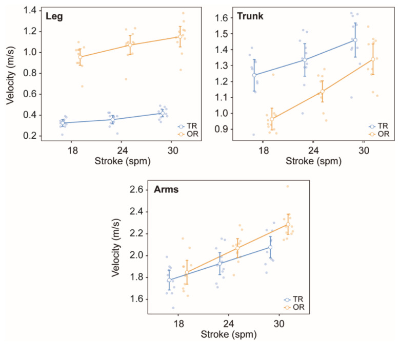 Kinematic Analysis of Olympic and Traditional Rowing Mechanics at different Stroke Rates.
