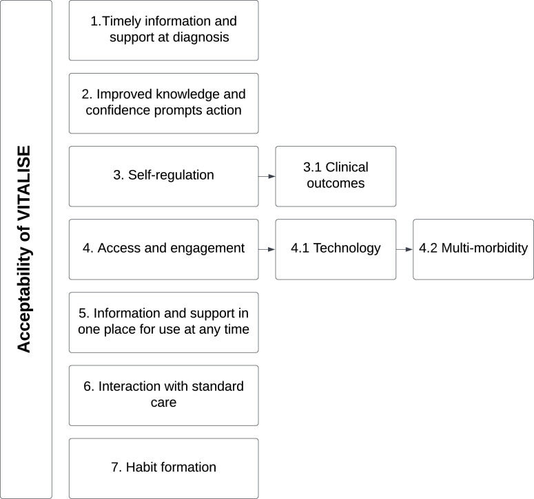 Feasibility of a digital lifestyle intervention (VITALISE) to support weight loss in patients with MASLD in routine secondary care.