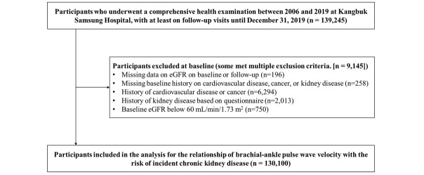Sex Differences in the Relationship between Arterial Stiffness and Incidence of Chronic Kidney Disease.