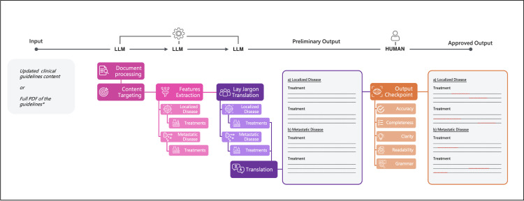 GPT-4 generates accurate and readable patient education materials aligned with current oncological guidelines: A randomized assessment.
